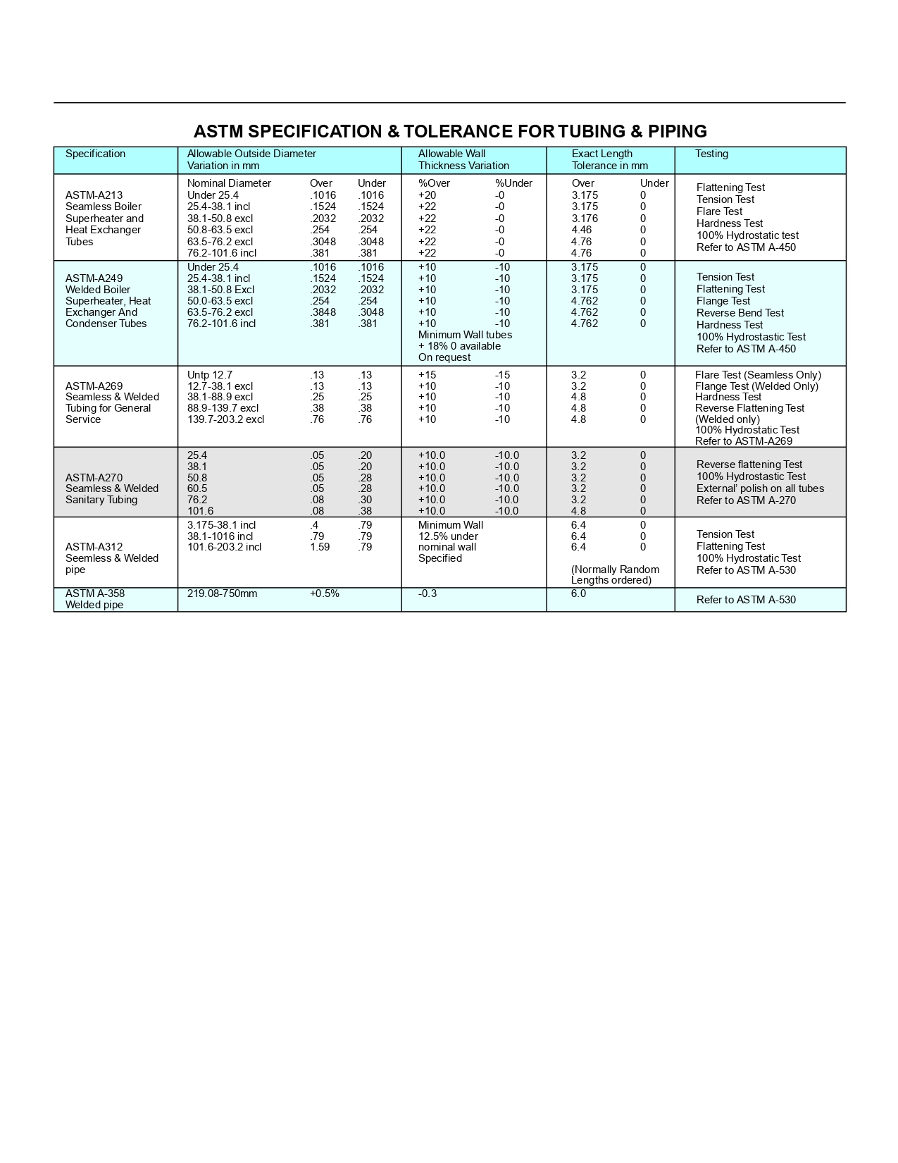 astm specifications of tubes and pipes with tolerace and pressure rating chart/table